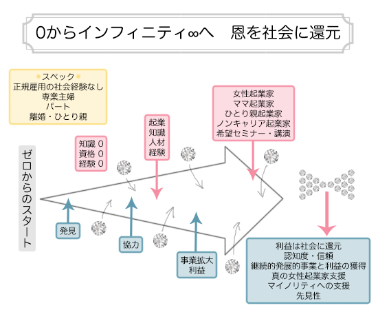 Bonheurのストーリー - 輝く女性を応援する